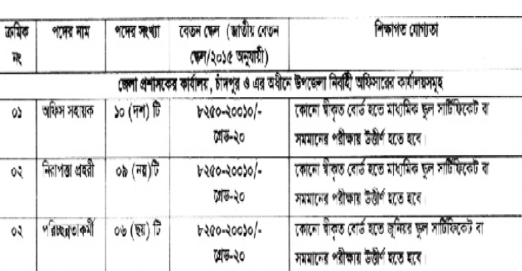 চাঁদপুর জেলা প্রশাসকের কার্যালয়ে বিভিন্ন পদে নিয়োগ বিজ্ঞপ্তি