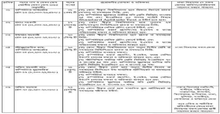 ১০২ জনকে নিয়োগ দেবে ঢাকা কর কমিশনারের কার্যালয়